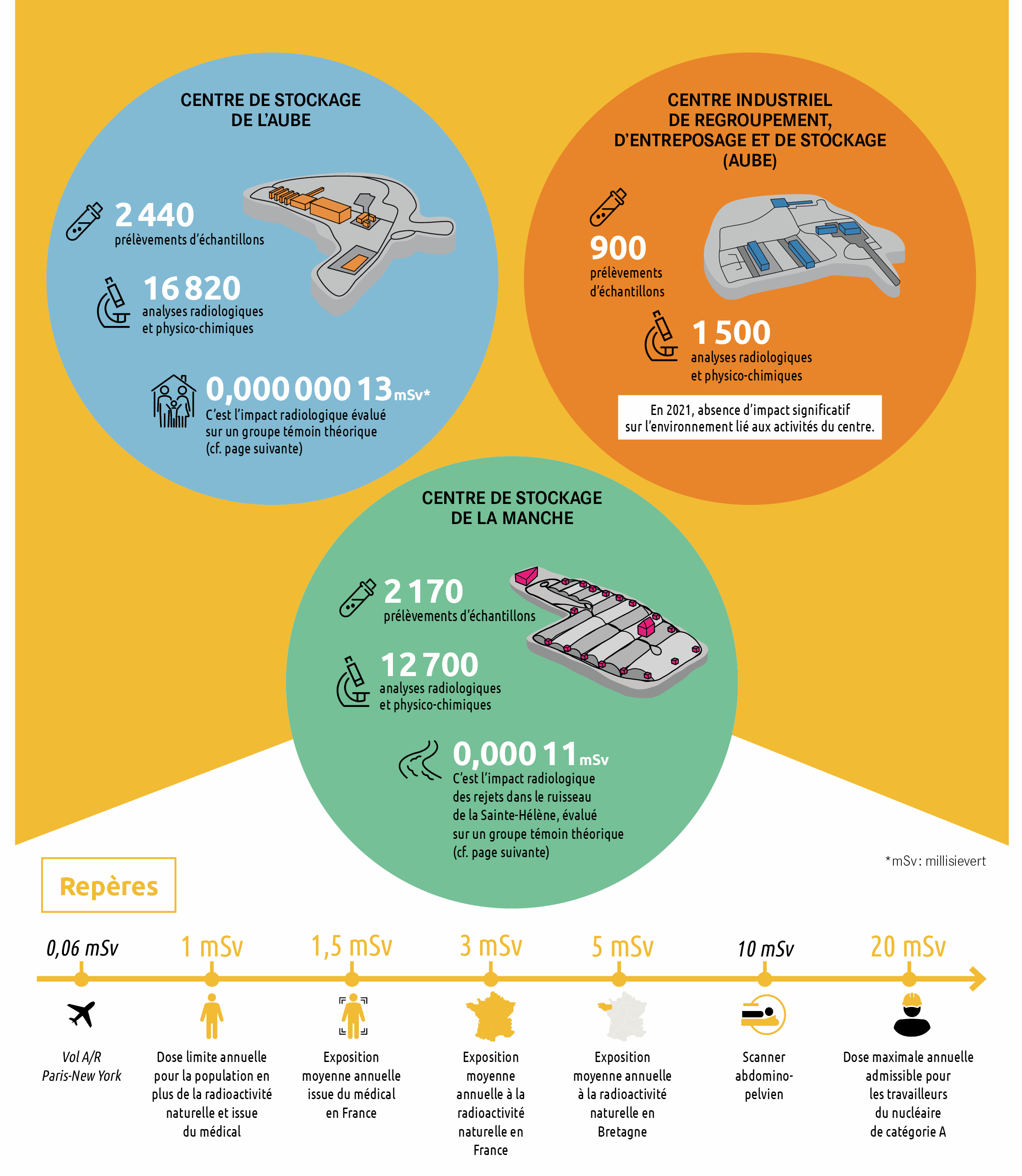 Infographie - Surveillance de l'environnement - L'année 2021 en bref