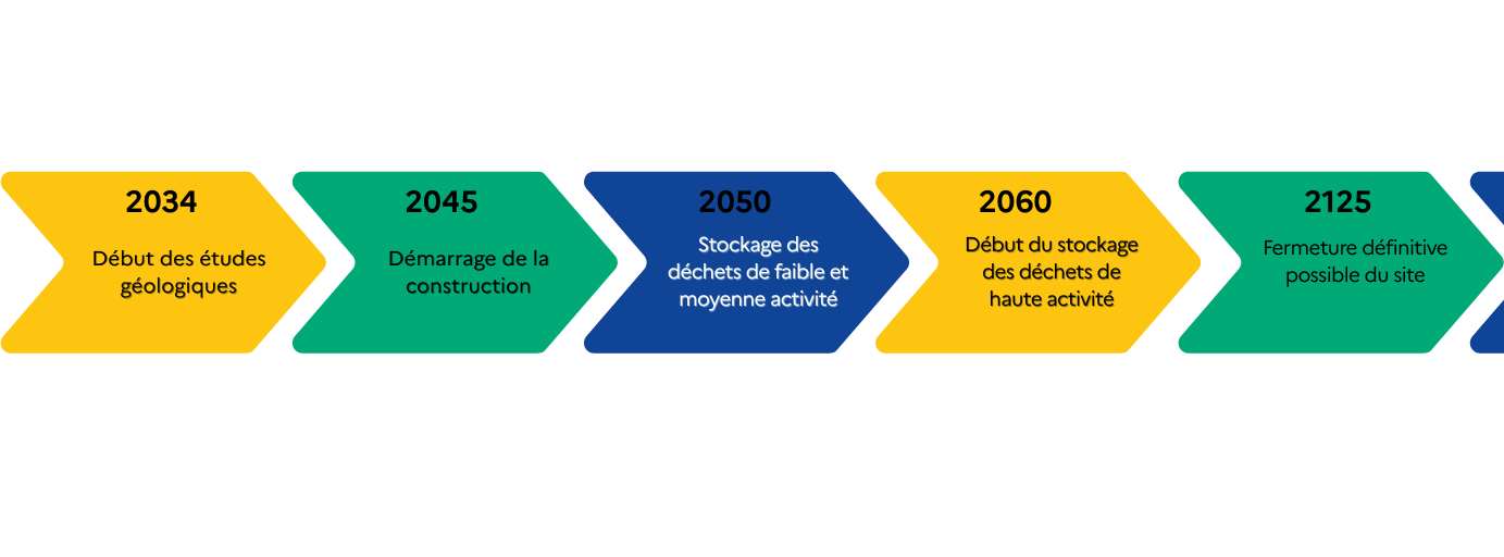 Calendrier prévisionnel NAGRA