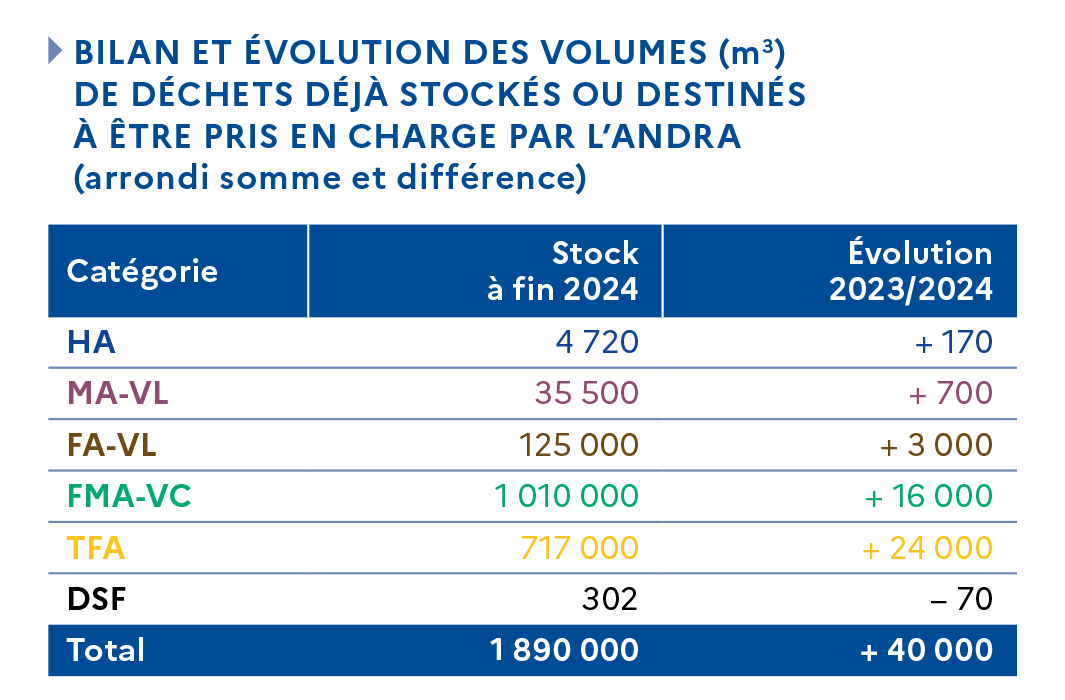 Bilan et évolution des volumes de déchets déjà stockés ou destinés à être pris en charge par l'Andra
