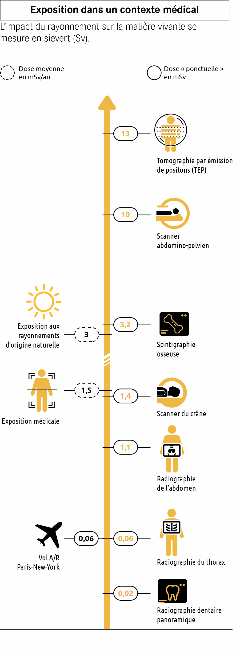 Infographie - Exposition dans un contexte médical