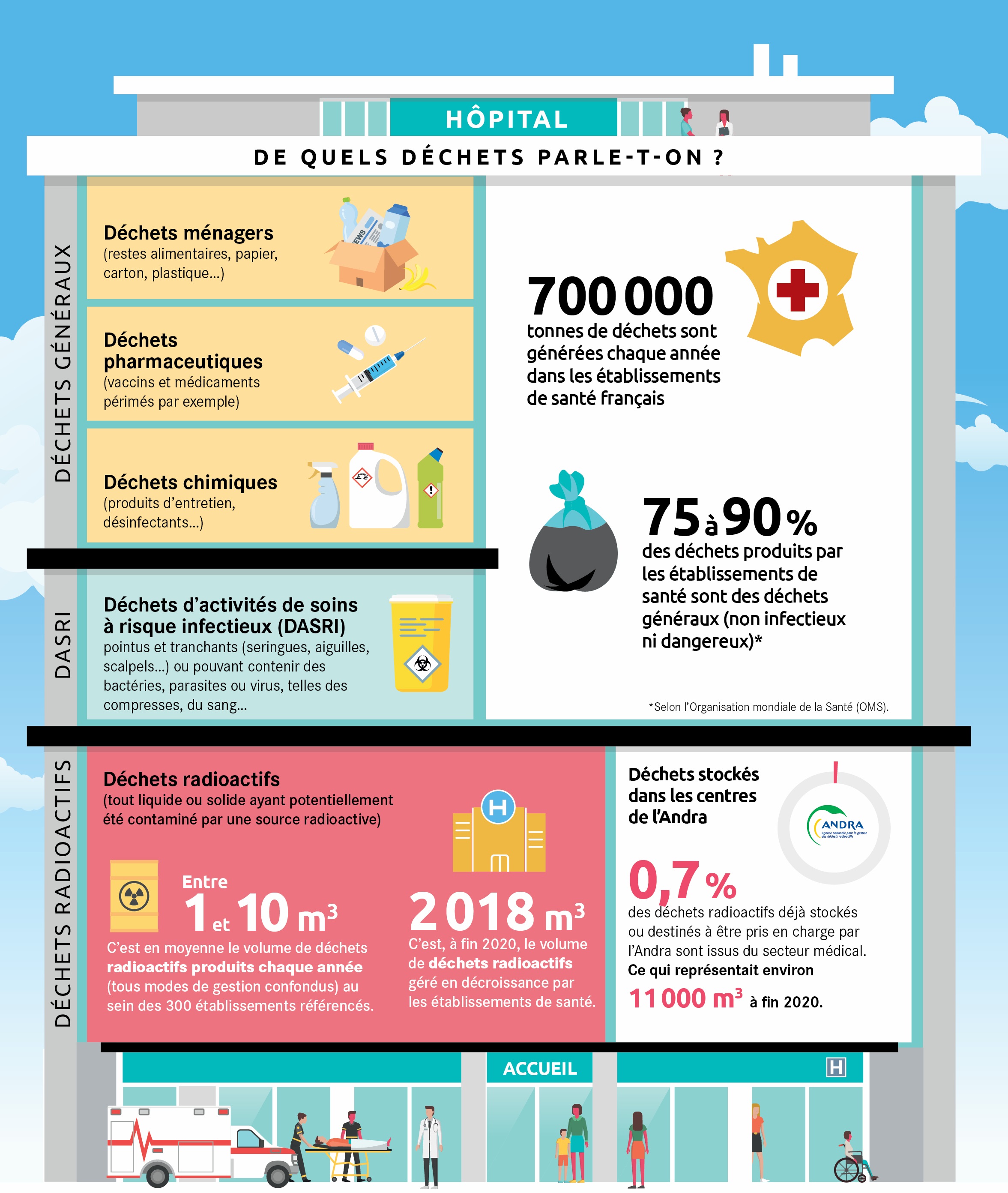 Infographie - secteur médical, des déchets pas comme les autres