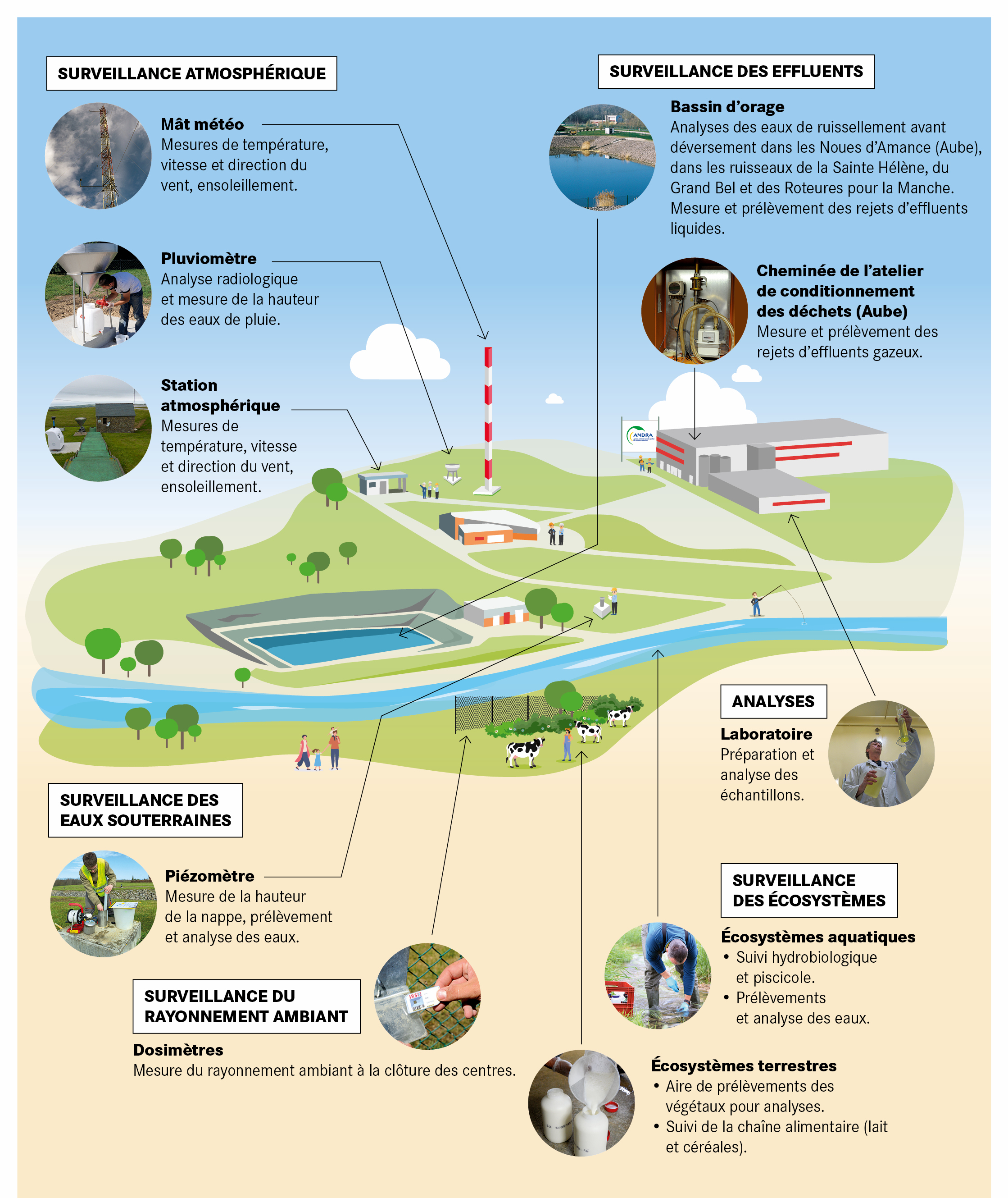 Infographie - Surveillance de l'environnement - Qu'est-ce que l'Andra surveille