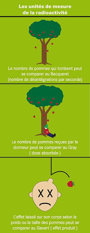 Mesures De La Radioactivite Mesures De La Radioactivite