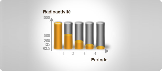 decroissance-radioactive